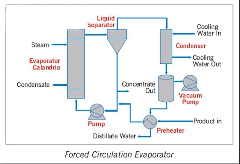 Falling Film Multi Effect Evaporator Crystallizer with ISO Approved