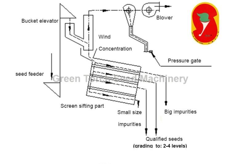 3-4 Layers Grain Seeds Vibrating Screen Sieveing Machine