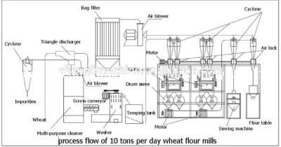 Wheat Flour Mill Machinery 10tons Per Day Flour Mill Machine Wheat Flour Milling ...