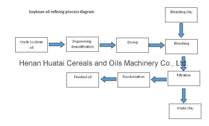 Refining Oil Cooking Soybean Oil Making Machine