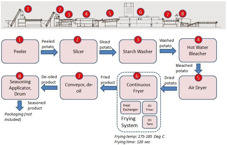 Fresh Potato Chip Processing Line