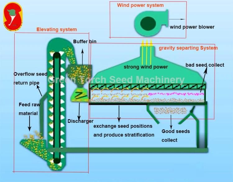 High Quality Ground Nut Seed Processing Machine Gravity Separator