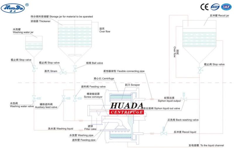 Gkh Horizontal Continuous Powder Separation Centrifuge with Siphon Device