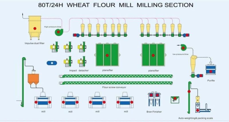 50t Wheat Flour Milling Machine Flour Mill Grinding