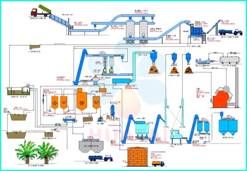 Indonesia Oil Palm Expeller Companies Palm Oil Refinery Plant Palm Oil Production Machine