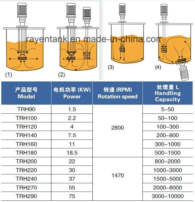 Homogenizer Mixer High Shear Mixer Solution Hand Sanitizer (hydroalcoholic)