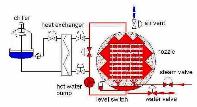 Multifunction Food Processing Machine Retort Pouch Sterilizer Autoclave