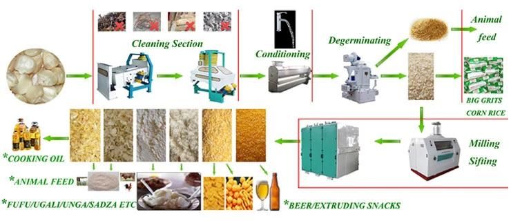 30 Ton Per Day Maize Flour Processing Mill Line