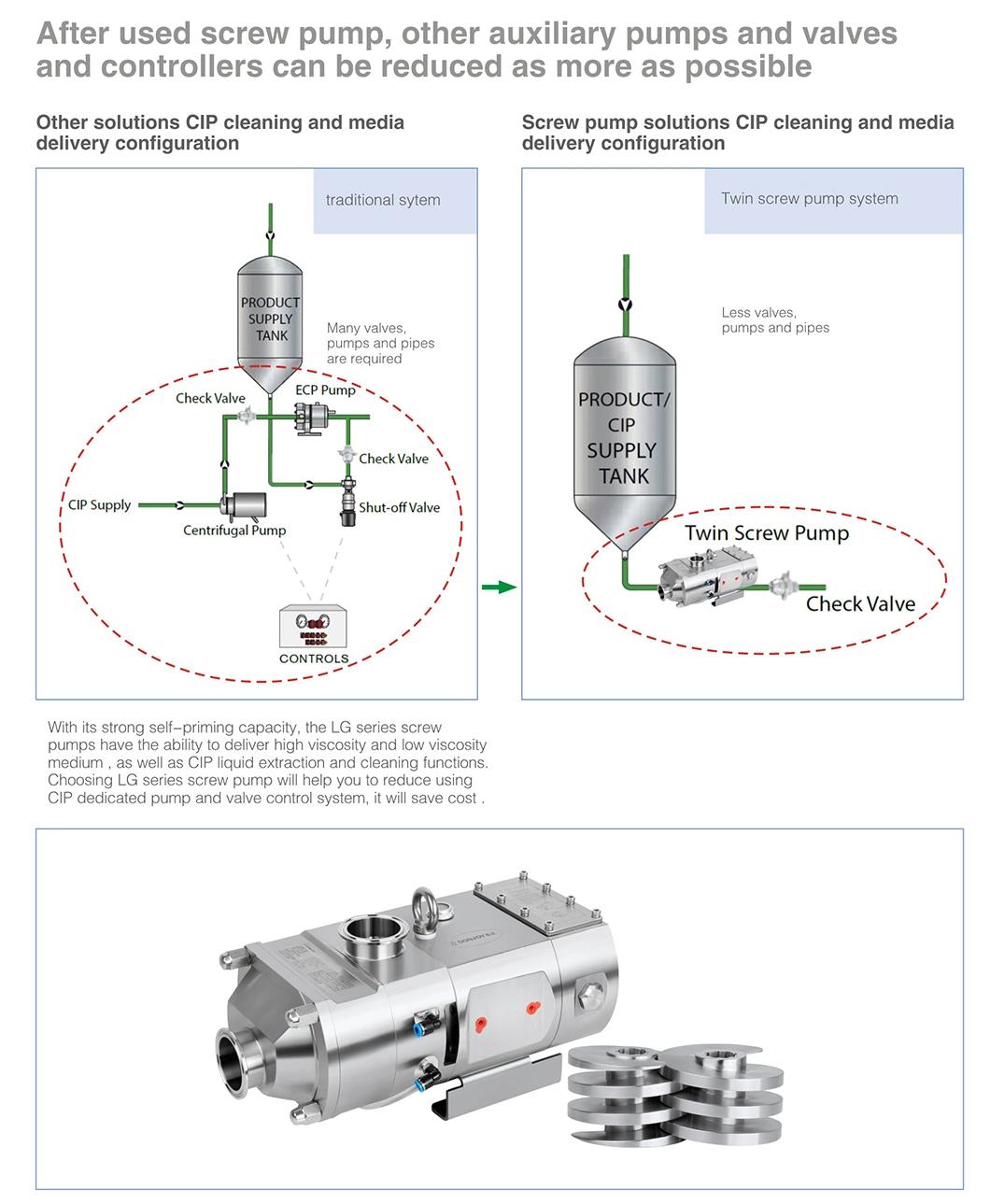 3A Certified High Viscosity Double Screw Pump for Food Beverage Processing