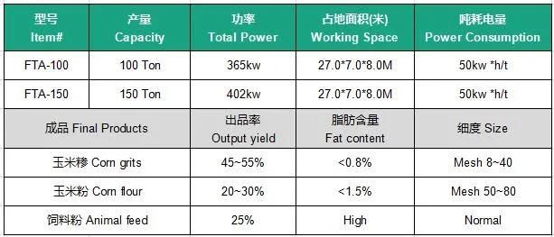 Corn Flour Mill Grits Processing Equipment Maize Meal Milling Machine