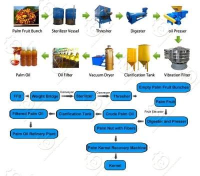 1-5t/H Small Scale Africa Palm Oil Extractor Machine, Palm Oil Processing Machine, Palm ...