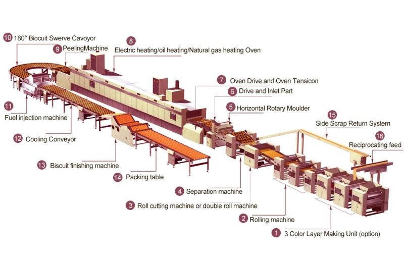 10% off Discount Automatic Sandwich Biscuit Making Line Price for Factory