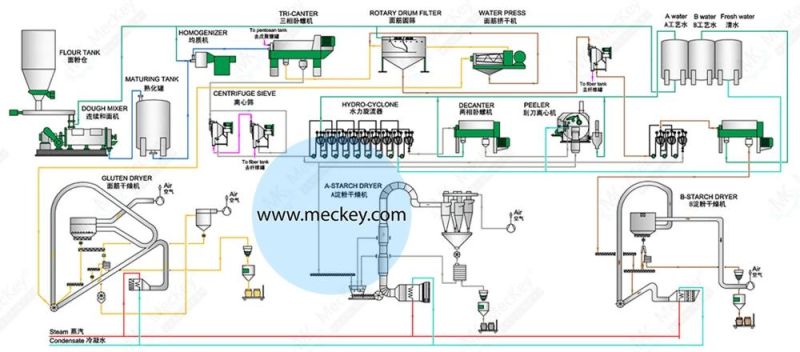 MKWSL Automatic Control Wheat Starch and Gluten Plant