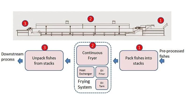 Canned Fish Fish Fryer Processing Line
