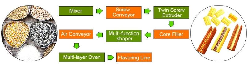 Full Automatic Corn Cracker Snacks Making Machine Puff Snack Extruder Core Filling Snack Extruder