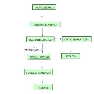 Fish Meal Making Machine/Fish Meal Equipment/Animal Feed Making Machine
