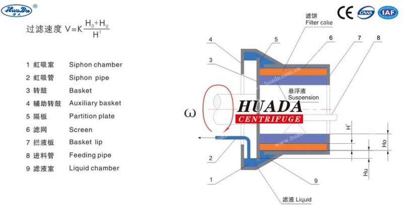 Gkh Horizontal Continuous Powder Separation Centrifuge with Siphon Device