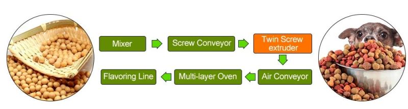 Overseas Engineer Service Dog Cat Food Processing Line Making Machine