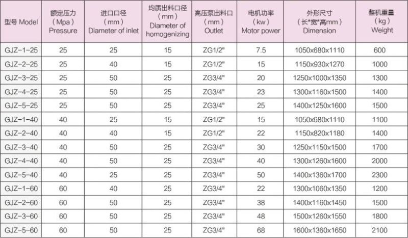 Shanghai 304 Stainless Steel High Pressure Homogenizer