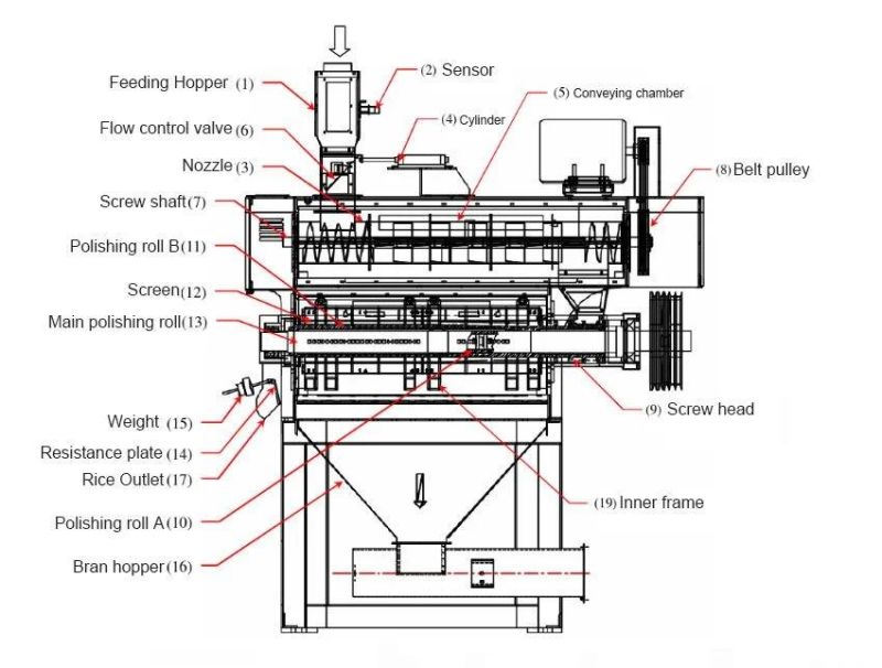 Mkb60 Automatic Rice Polisher Buffing Machine Rice Milling Processing Machine Screen
