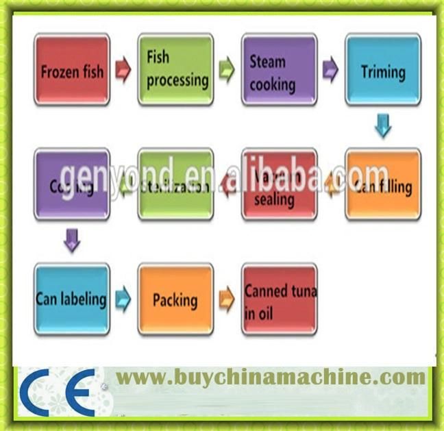 Full Automatic Canned Fish Machine