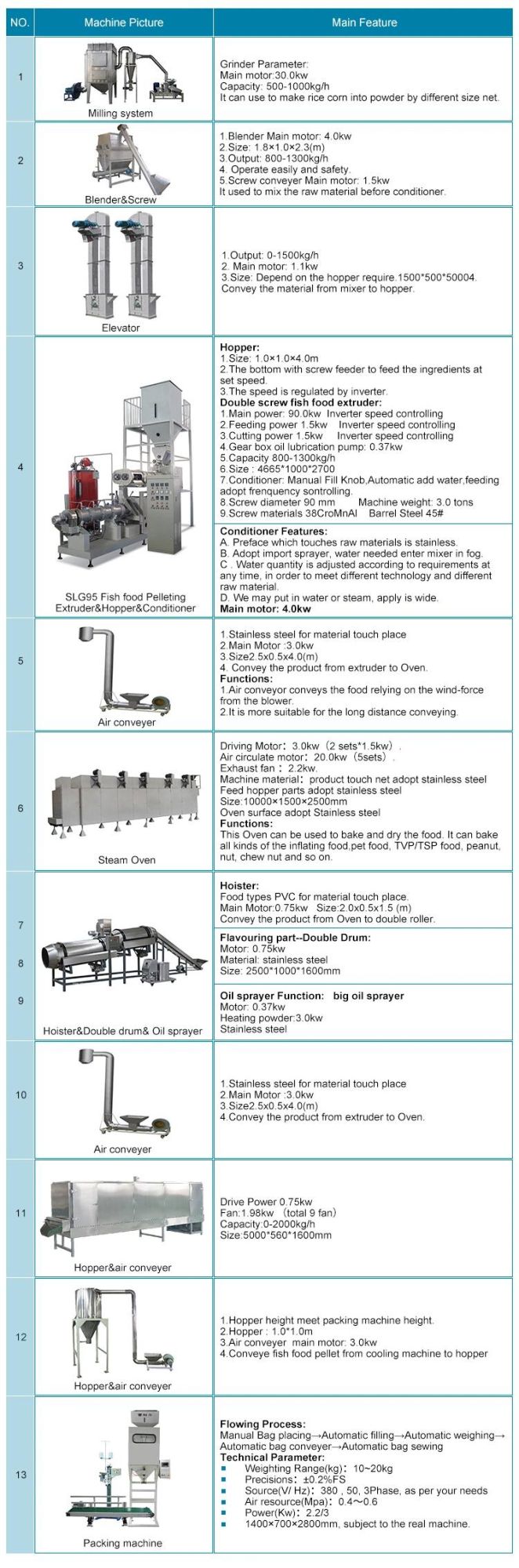 Hot Sale Pet Dog Food Pellet Making Machine Processing Line
