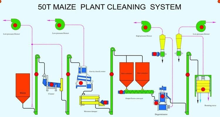 Automatic Maize Flour Milling Complete Plant Maize Mill Machine