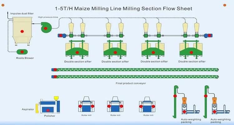 1-5t/H Agriculture Maize Mill Plant for Africa From Hongdefa
