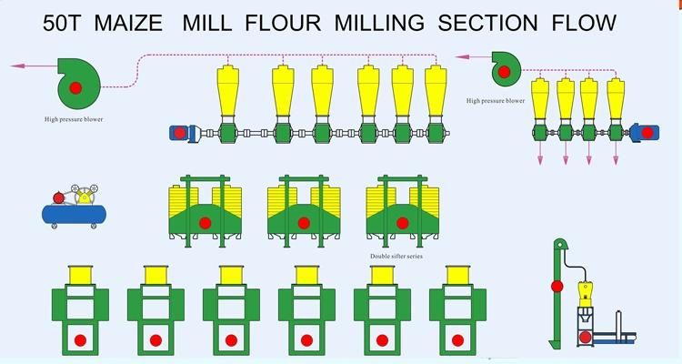 Hot Sale Maize Mill Maize Flour Milling Machine