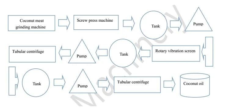 Coconut Milk Centrifuge Separator for Oil Extraction Separator Centrifuge