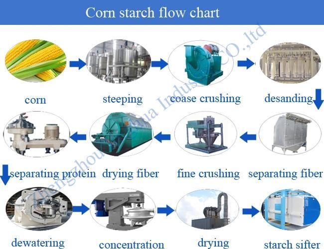 Hydrocyclone Extracting Separating Protein Maize Corn Starch Making Line