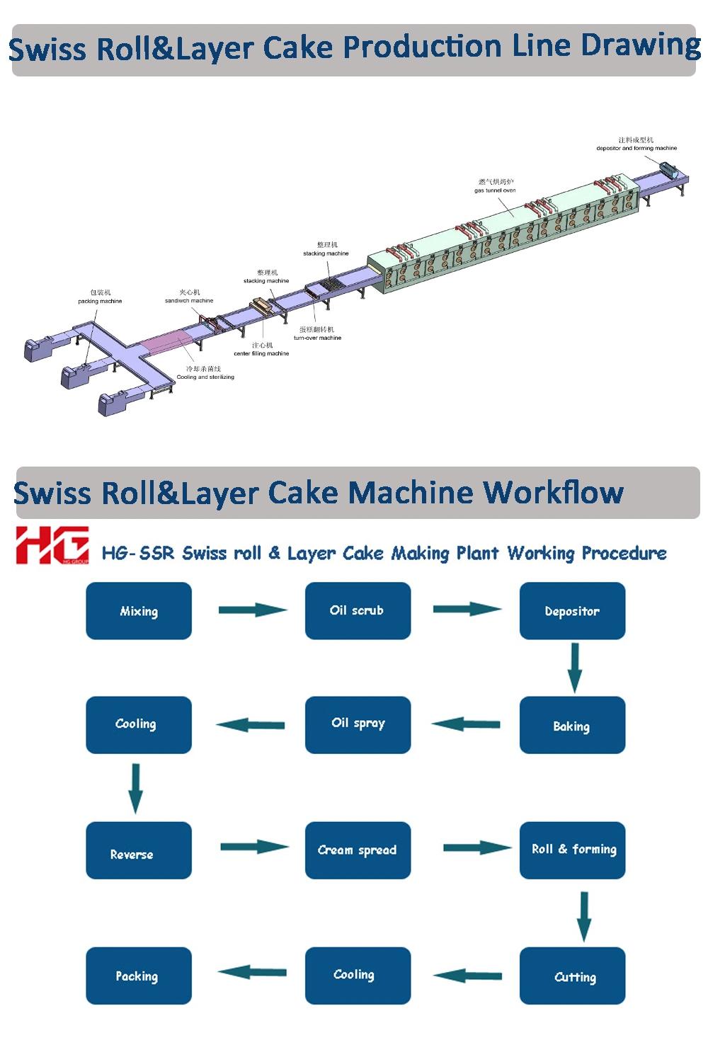 Automatic Layer Cake Production Line Swiss Roll Making Baking Oven Biscuit Cake Food Machine Made in China