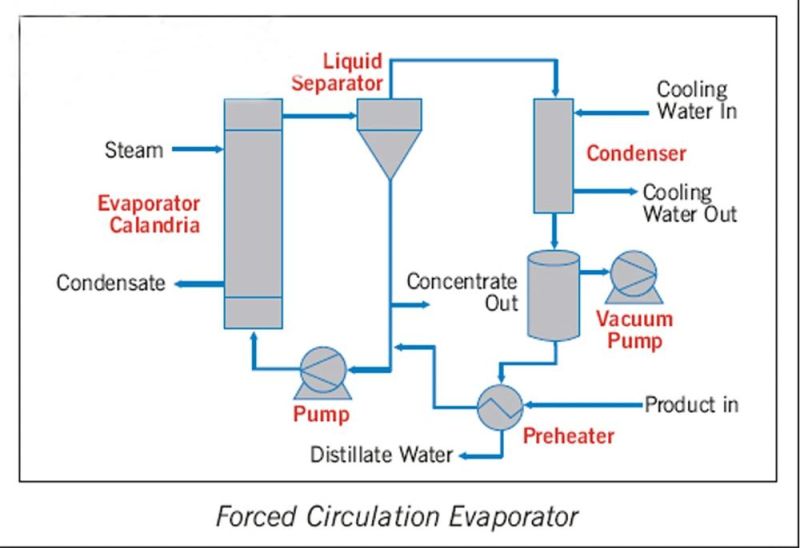 Electroplating Wastewater Treatment Forced Circulation Evaporator/Crystallizer