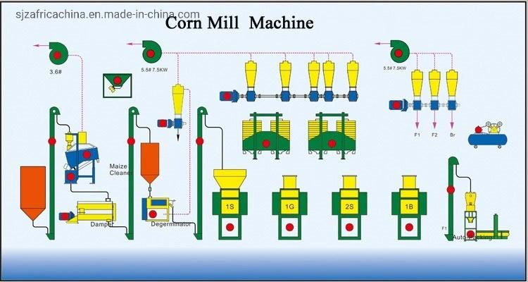 for Africa Market of 30t/D Corn Milling Machine