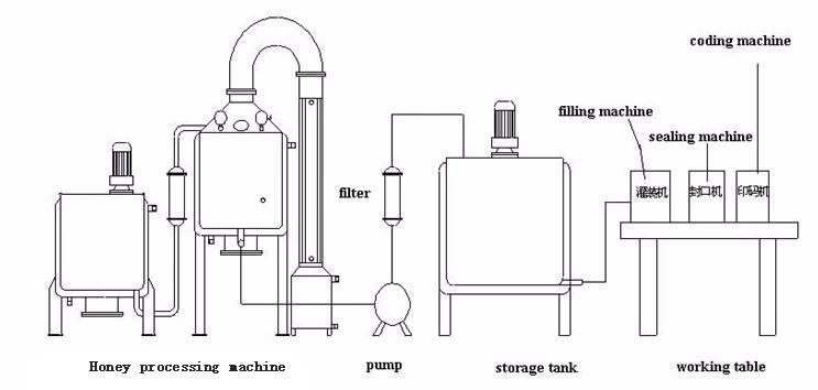 Honey Production Line/Bee Honey Processing Machine