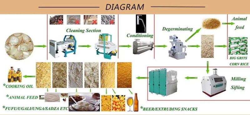 Hongdefa Hot Sale 5t/24h Maize Milling Machine Factory Price