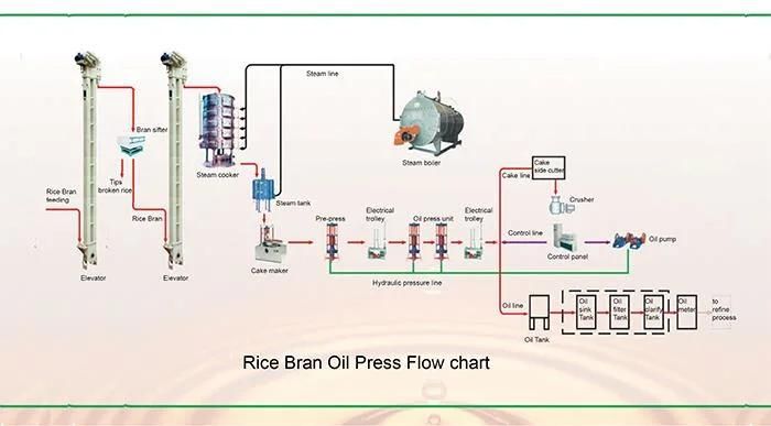 Crude Bran Oil Rice Bran Oil Extraction Plant Machine