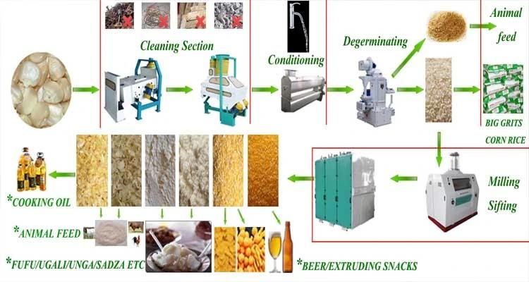Sifter 50t/24h Maize Flour Milling Machine for Super White Maize Flour