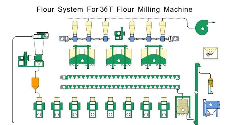 2021 Automatic 36tpd Wheat Processing Machine
