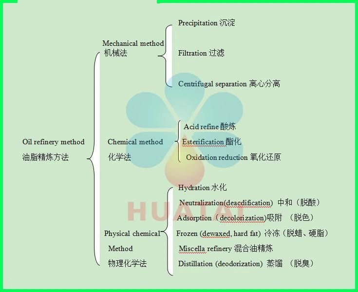 Refined Oil Making Machine, Refinery Oil Manufacturing Machine, Vegetable Oil Refining Plant