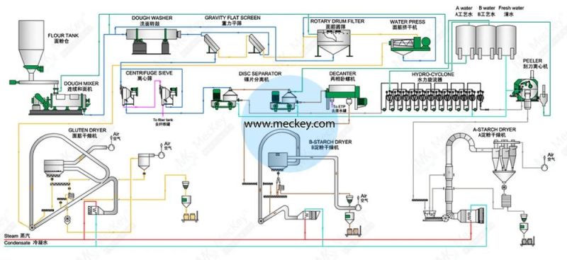 MKWSL Automatic Control Wheat Starch and Gluten Plant