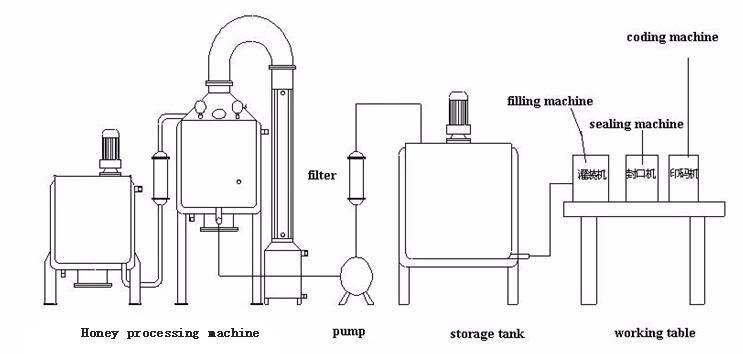 Bee Honey Processing Purify Extraction Refining Machine