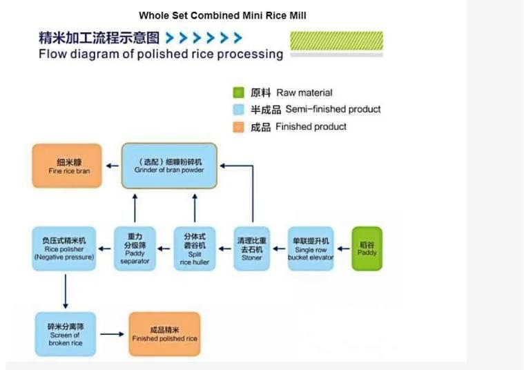 High Quality Combination Rice Mill for Auto Rice Mill