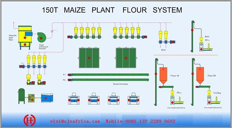 150t/Day Maize Processing Machine, Africa Maize Flour Mill