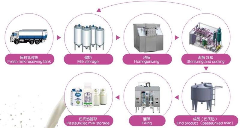 Uht or Pasteurized Milk Processing Plant Production Line