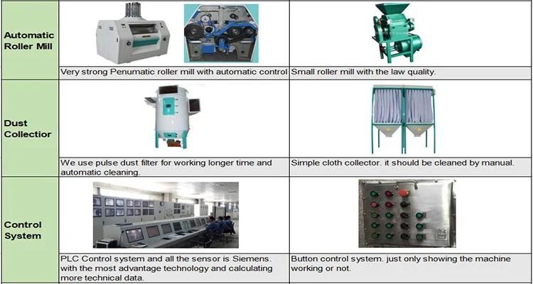 Flour Mill Equipment Flour Mill Machinery for The Ethiopia Branch Office