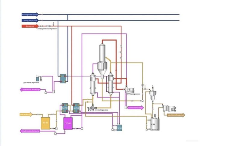 Sodium Chloride Ammonium Sulfate Three-Effect FC Evaporator/Crystallizer Forced Circulation Evaporator