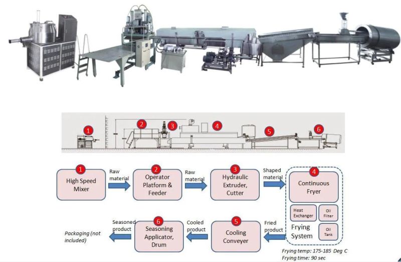 Hydraulic Extruder with Fryer System