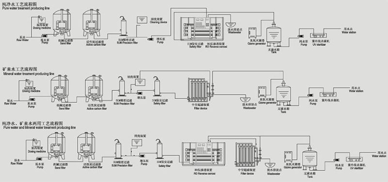 Pure Mineral Drinking Water RO Reverse Osmosis Purifying Treatment Device