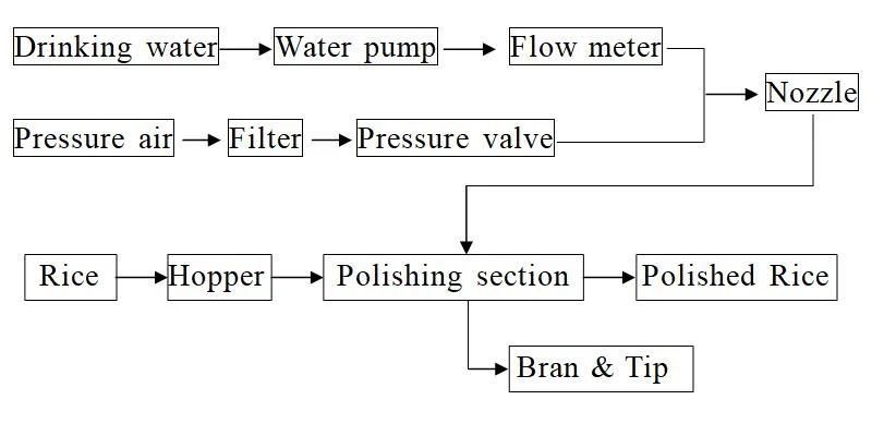 Tqn168  Automatic Rice Polisher Buffing Machine Rubber Water